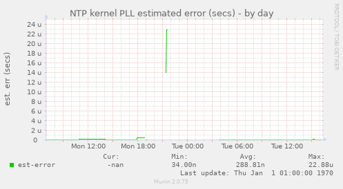 NTP kernel PLL estimated error (secs)