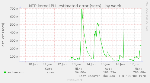 NTP kernel PLL estimated error (secs)