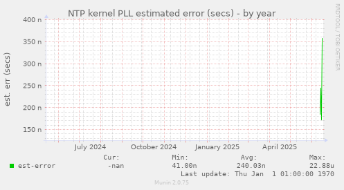 NTP kernel PLL estimated error (secs)