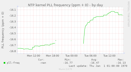 NTP kernel PLL frequency (ppm + 0)