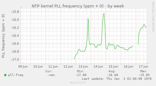 NTP kernel PLL frequency (ppm + 0)
