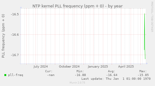NTP kernel PLL frequency (ppm + 0)
