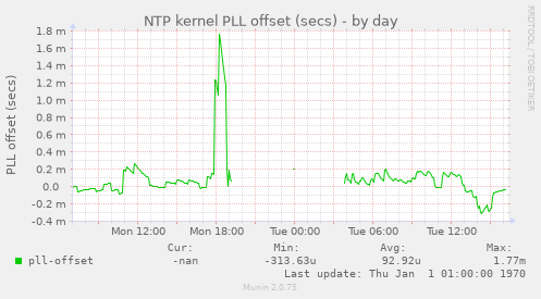 NTP kernel PLL offset (secs)