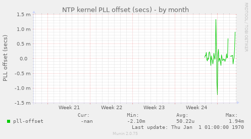 NTP kernel PLL offset (secs)