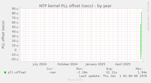 NTP kernel PLL offset (secs)