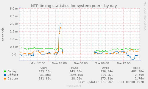 NTP timing statistics for system peer