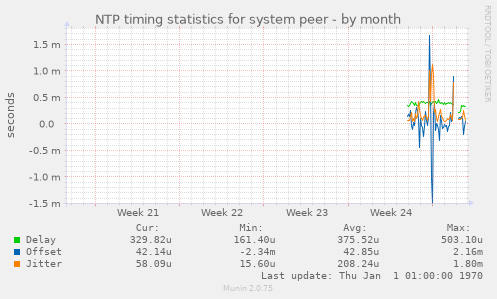 NTP timing statistics for system peer