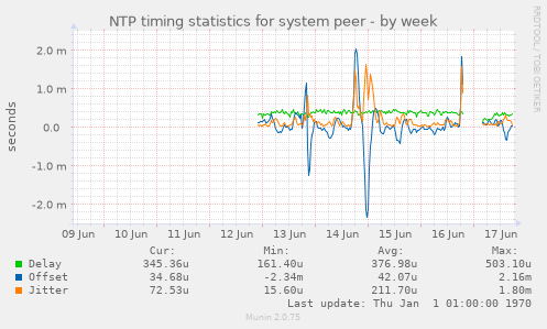 NTP timing statistics for system peer