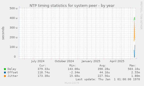 NTP timing statistics for system peer