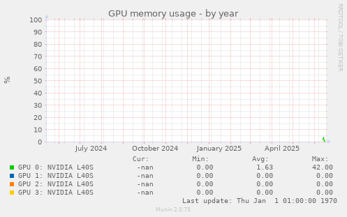 GPU memory usage