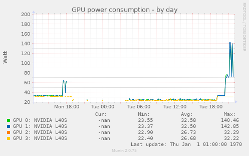 GPU power consumption