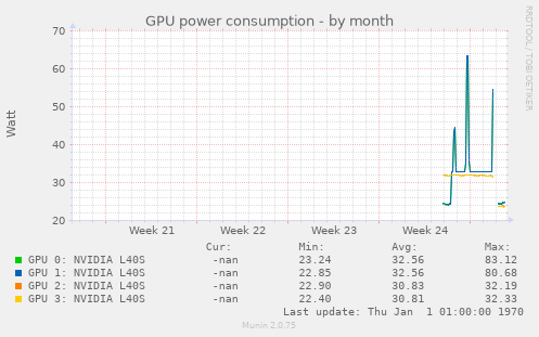 GPU power consumption