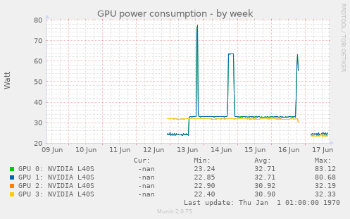GPU power consumption