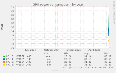 GPU power consumption