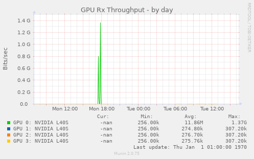 GPU Rx Throughput