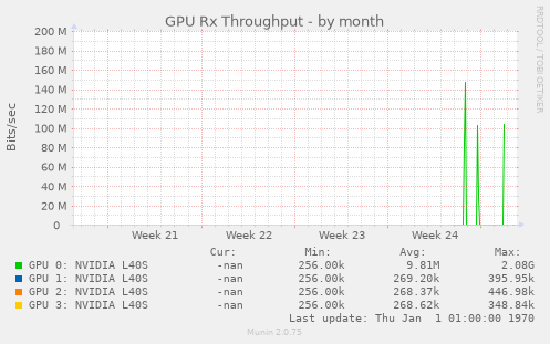 GPU Rx Throughput