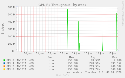 GPU Rx Throughput