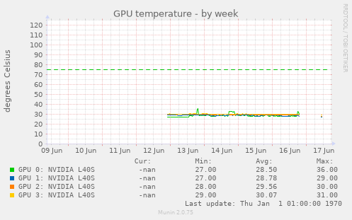GPU temperature