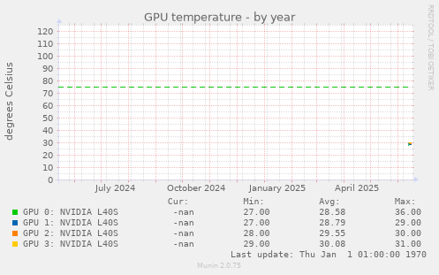 GPU temperature