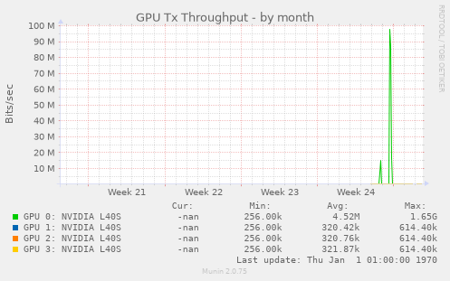 GPU Tx Throughput