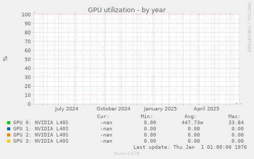 GPU utilization