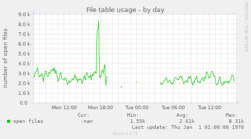 File table usage