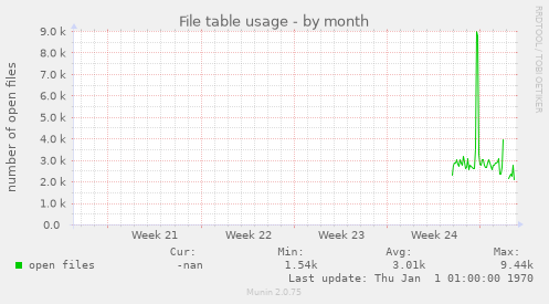 File table usage