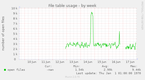 File table usage