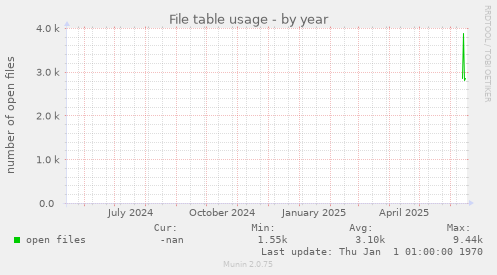 File table usage