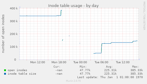Inode table usage