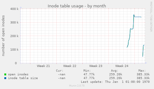 Inode table usage