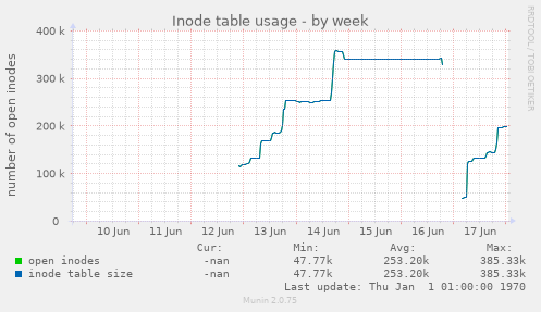 weekly graph