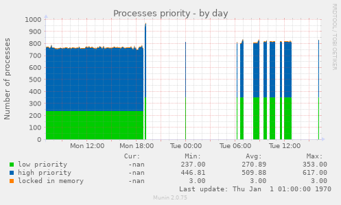 Processes priority