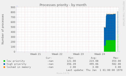Processes priority