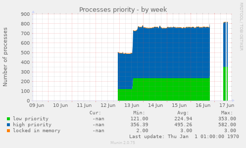 Processes priority