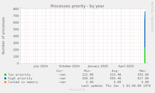 Processes priority