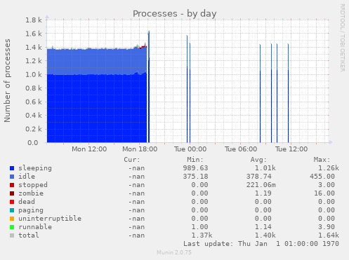 Processes
