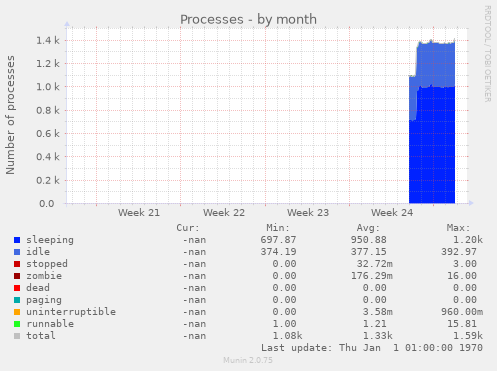 Processes
