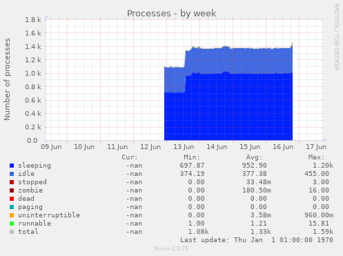 Processes