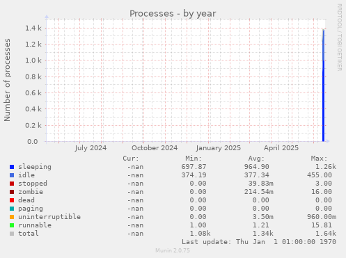 Processes