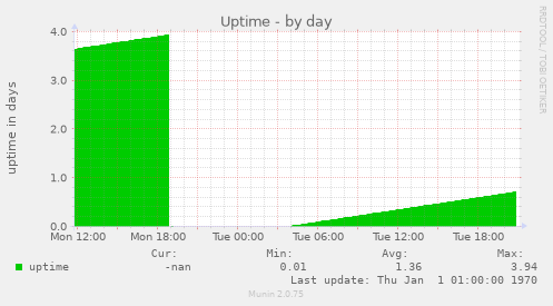 Uptime