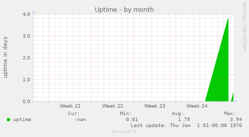 Uptime