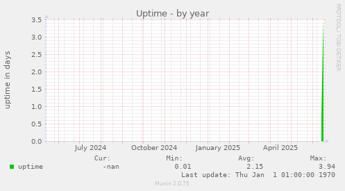 Uptime