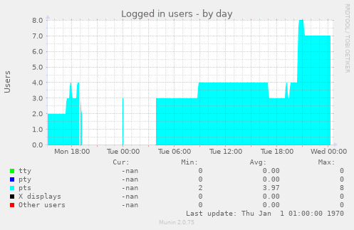 Logged in users