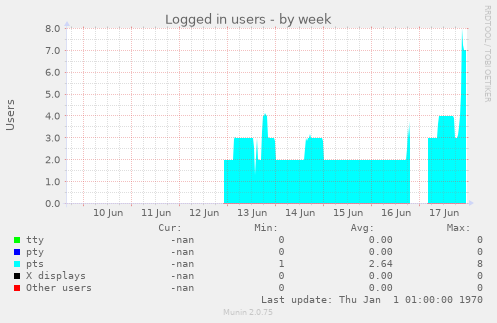 Logged in users