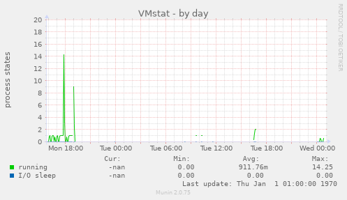 VMstat