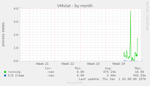 VMstat