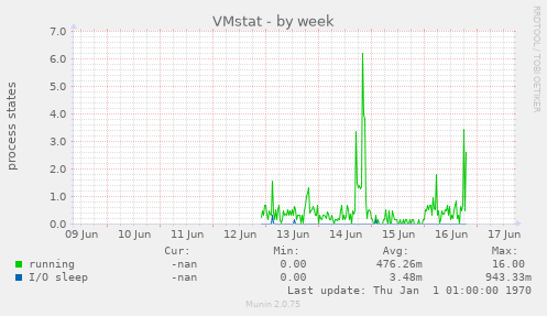 VMstat