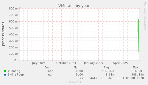VMstat