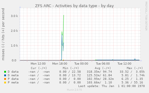 ZFS ARC - Activities by data type